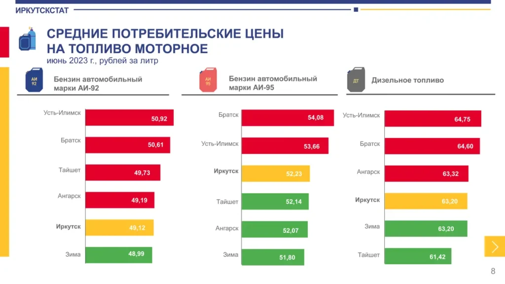 Братск в числе лидеров по ценам на бензин в Иркутской области