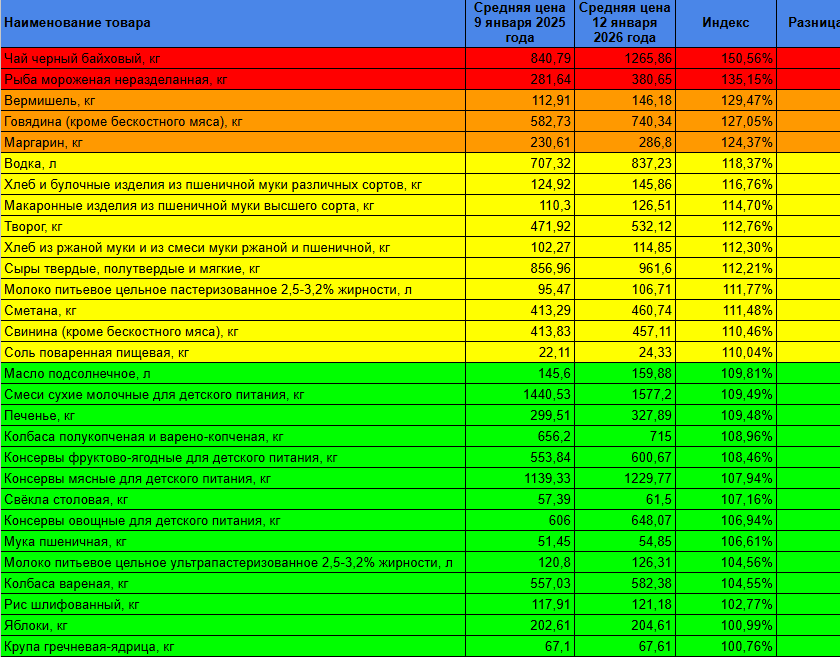 В Братске за год сильно подорожали чай, рыба, мясо и водка