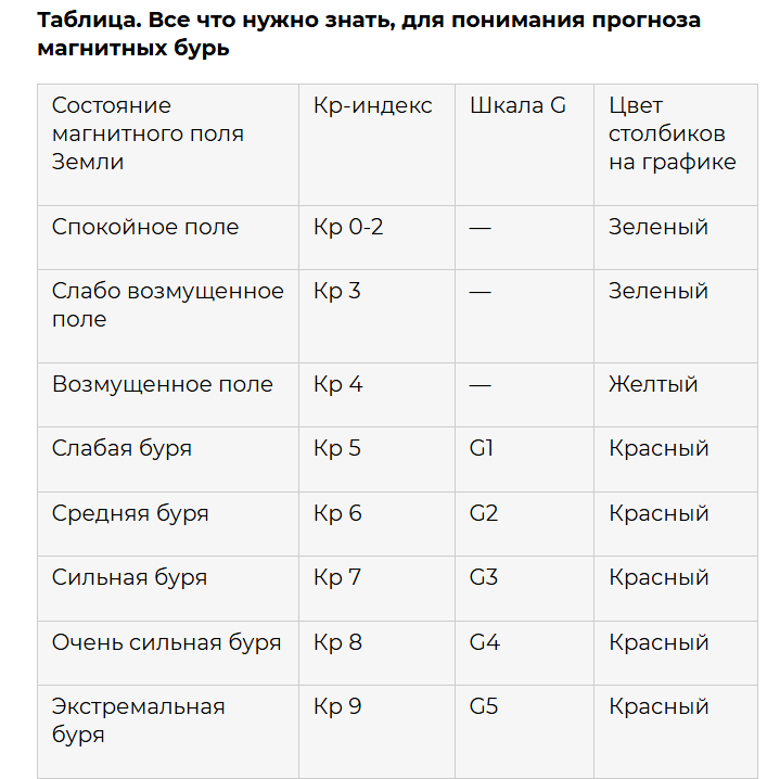 Как надо читать прогнозы магнитных бурь, чтобы не паниковать