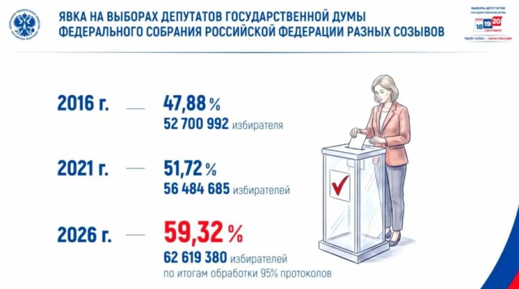Предварительные итоги выборов в Госдуму в России после подсчёта 95,18% голосов